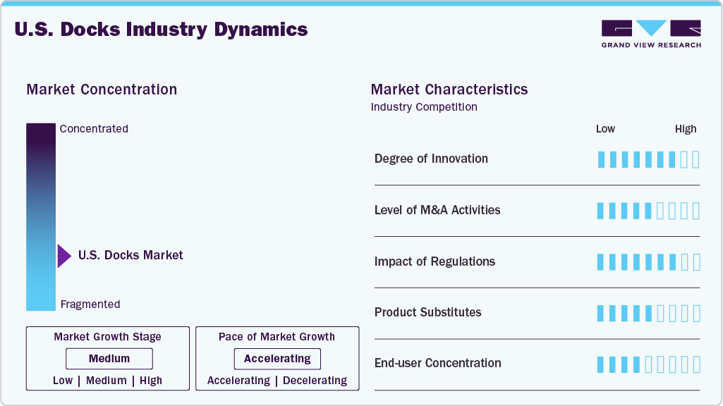 U.S. Docks Industry Dynamics