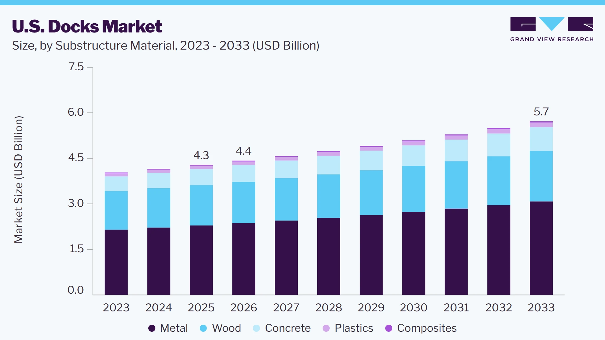 U.S. Docks market size and growth forecast (2023-2033)