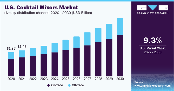 U.S. cocktail mixers market size, by distribution channel, 2020 - 2030 (USD Billion)