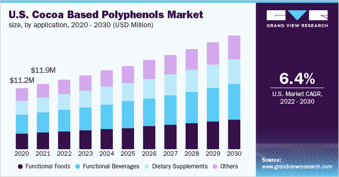 U.S. cocoa based polyphenols market size, by application, 2020 - 2030 (USD Million) 