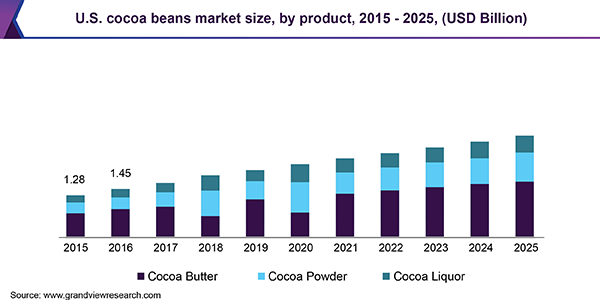 U.S. cocoa beans market