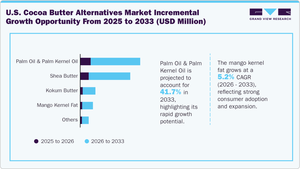 U.S. Cocoa Butter Alternatives Market Incremental Growth Opportunity from 2025 to 2033 (USD Million)