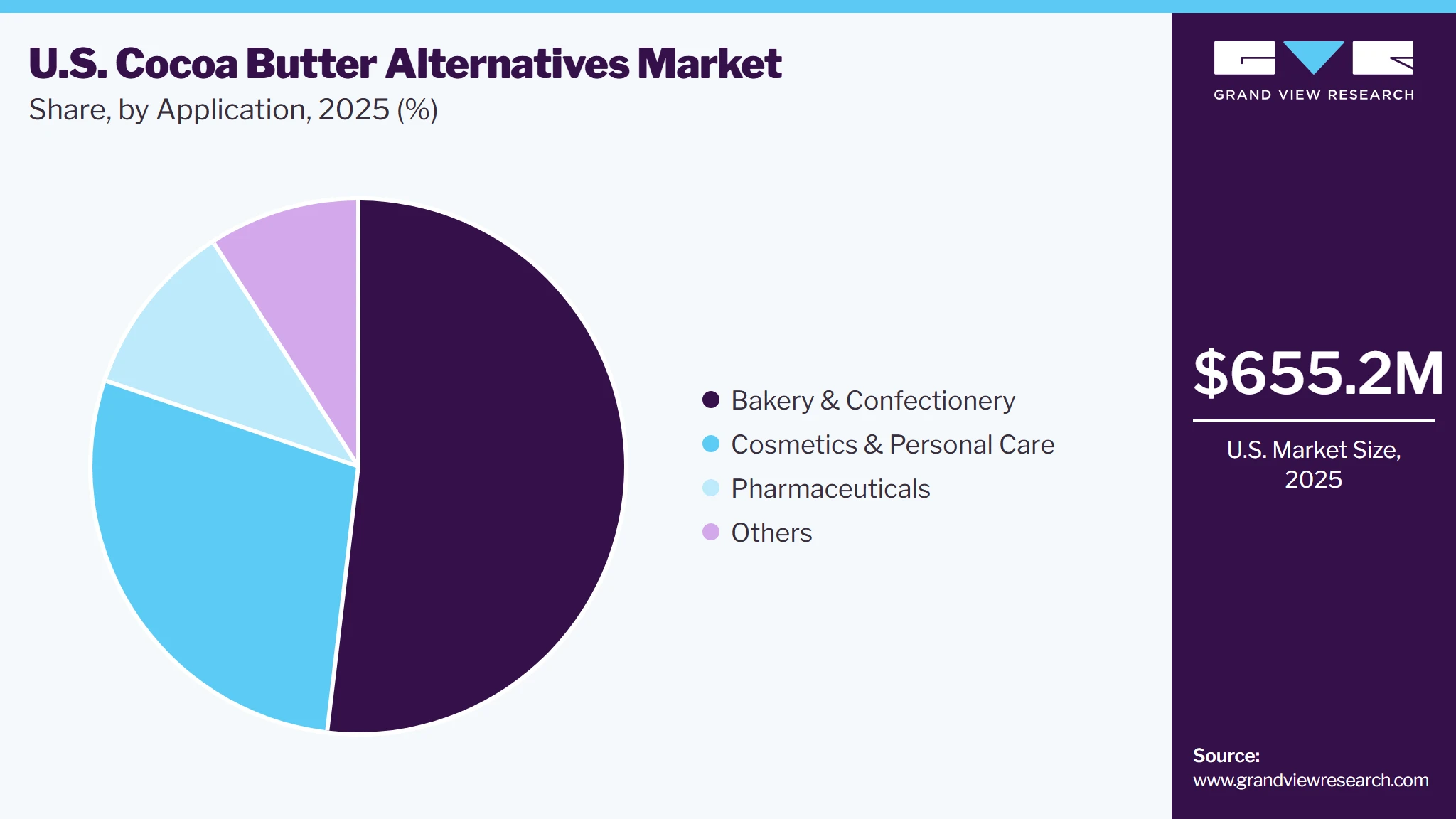 U.S. Cocoa Butter Alternatives Market Share