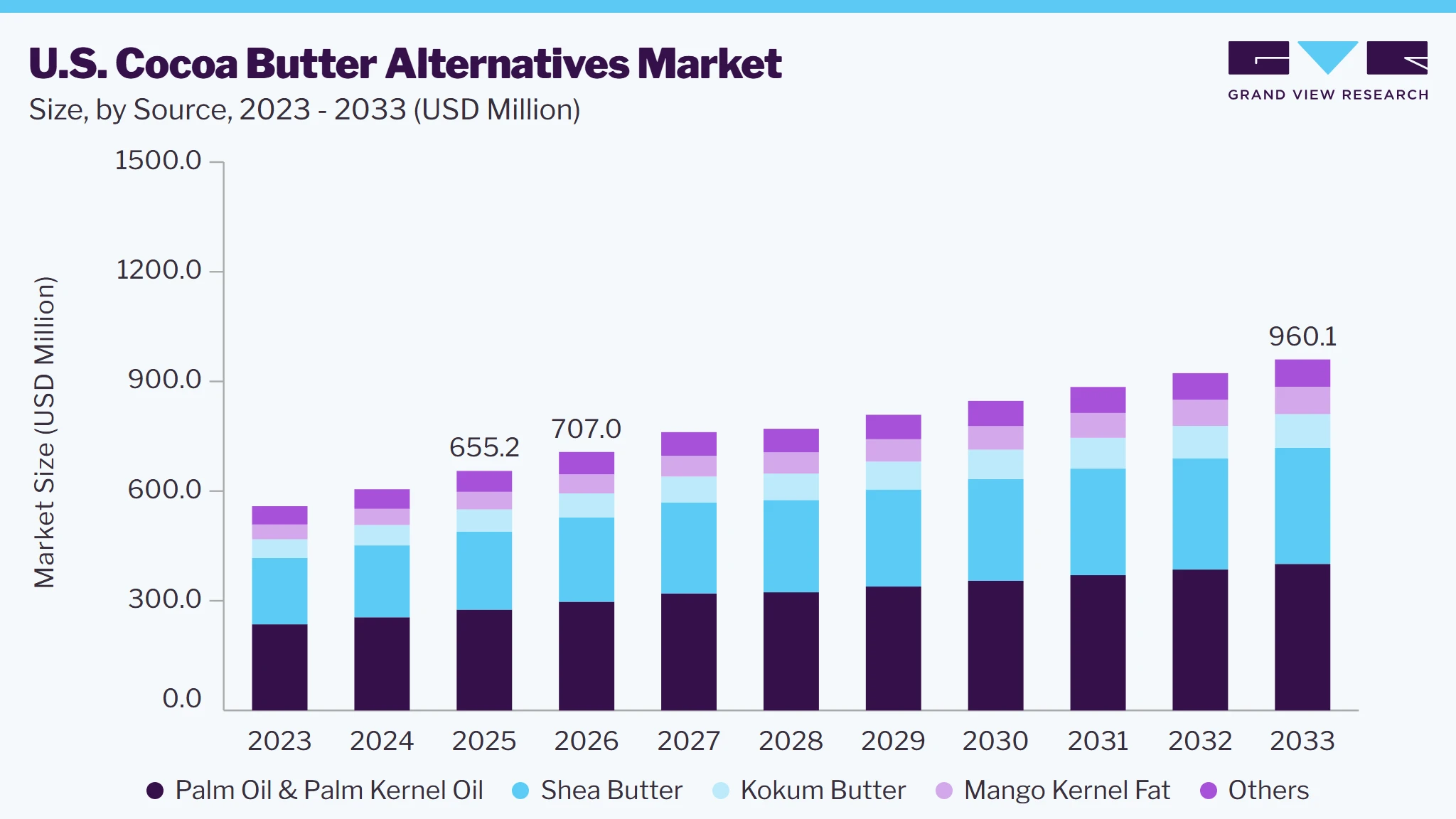 U.S. cocoa butter alternatives market size and growth forecast (2023-2033)