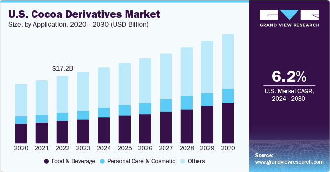 U.S. Cocoa Derivatives Market size and growth rate, 2024 - 2030