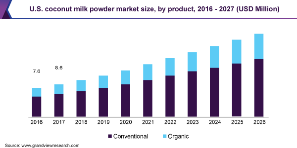 U.S. coconut milk powder market size