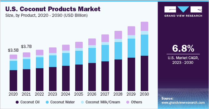 U.S. coconut products market