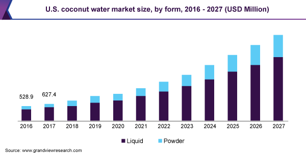 U.S. coconut water market size