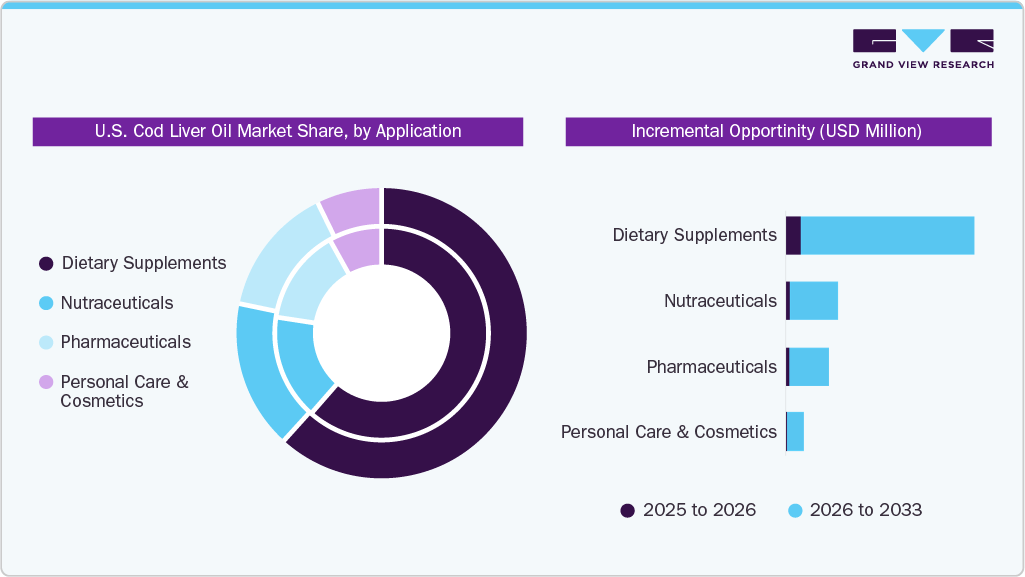 U.S. Cod Liver Oil Market Estimates and Forecast, by Application U.S. Cod Liver Oil Market Estimates and Forecast, by Application