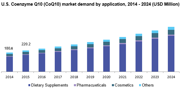 U.S. Coenzyme Q10 (CoQ10) market