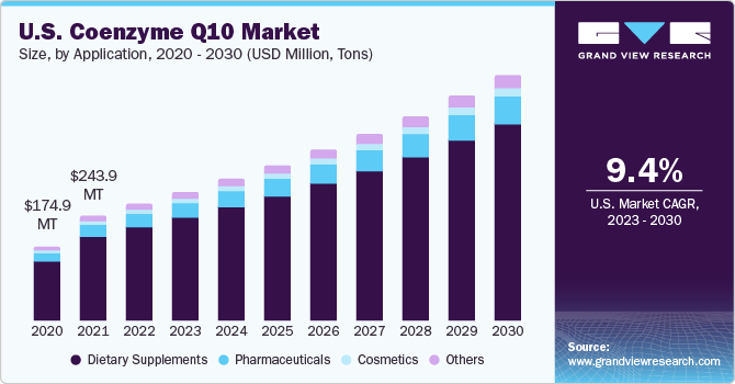 U.S. Coenzyme Q10 market size and growth rate, 2023 - 2030