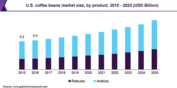 U.S. coffee beans market