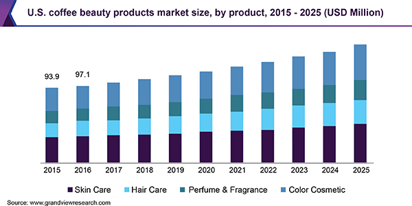 U.S. coffee beauty products Market