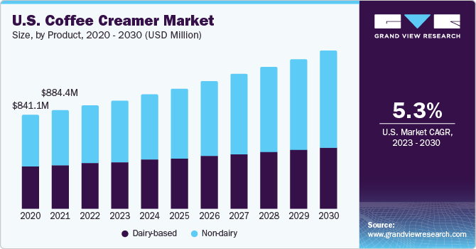 U.S. Coffee Creamer market size and growth rate, 2023 - 2030