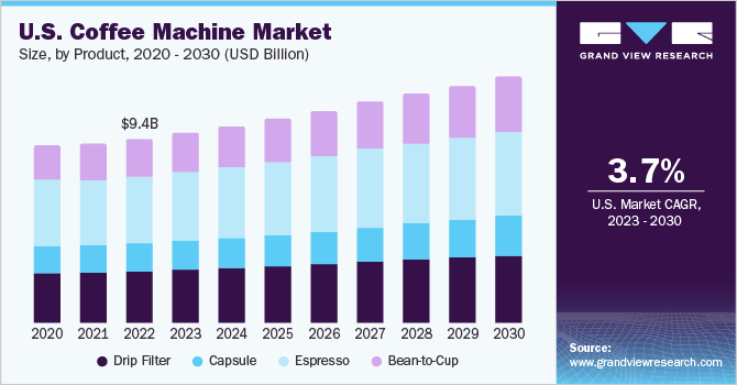 U.S. coffee machine market size and growth rate, 2023 - 2030