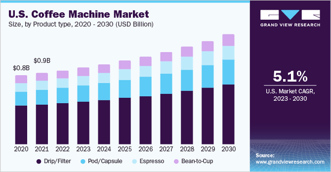 U.S. coffee machine Market