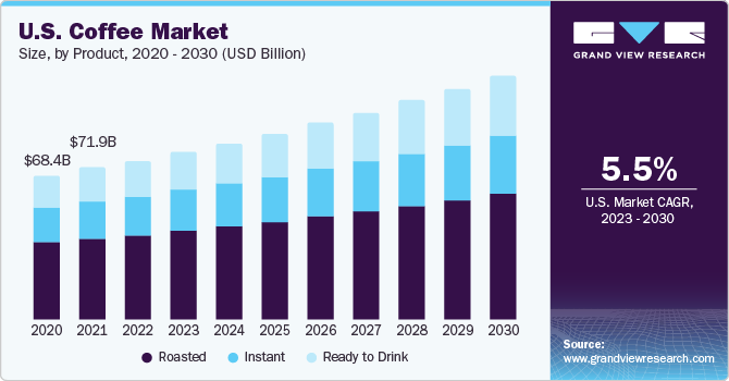 U.S. Coffee Market size and growth rate, 2023 - 2030