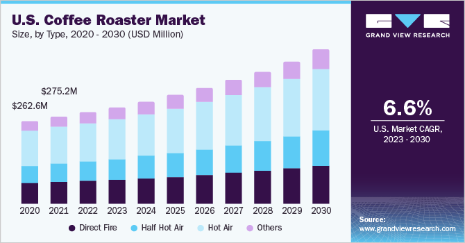 U.S. coffee roaster market size, by type, 2019 - 2028 (USD Million)