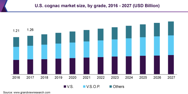 U.S. cognac market size