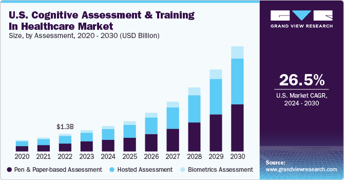 U.S. Cognitive Assessment And Training In Healthcare Market size and growth rate, 2024 - 2030