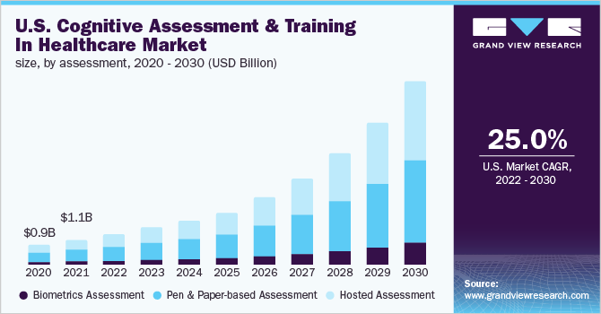 U.S. cognitive assessment and training in healthcare market size, by assessment, 2020 - 2030 (USD Billion)