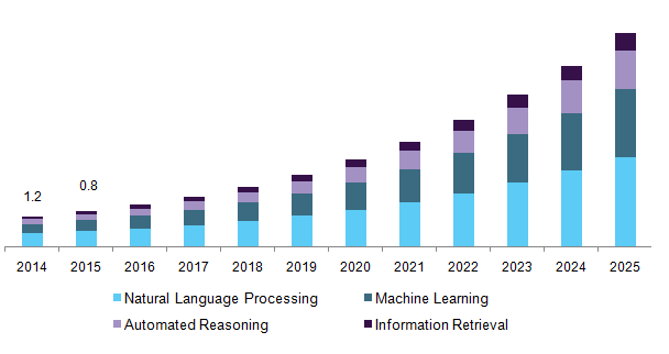 U.S. cognitive computing market, by application, 2014 - 2025 (USD Billion)