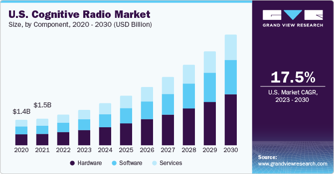 U.S. cognitive radio market size, by component type, 2020 - 2030, (USD Million)