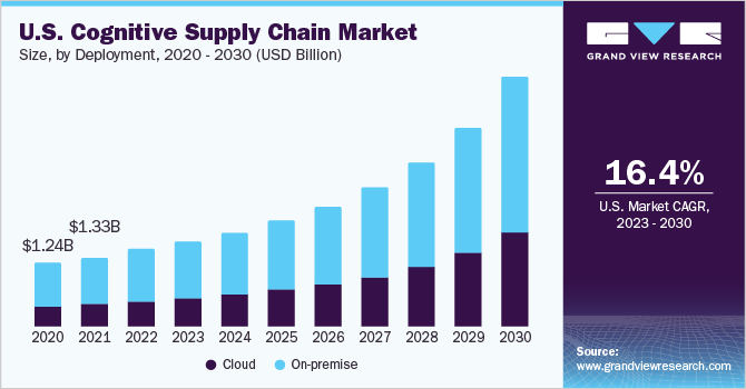 U.S. cognitive supply chain market size and growth rate, 2023 - 2030
