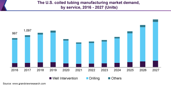 The U.S. coiled tubing manufacturing market demand
