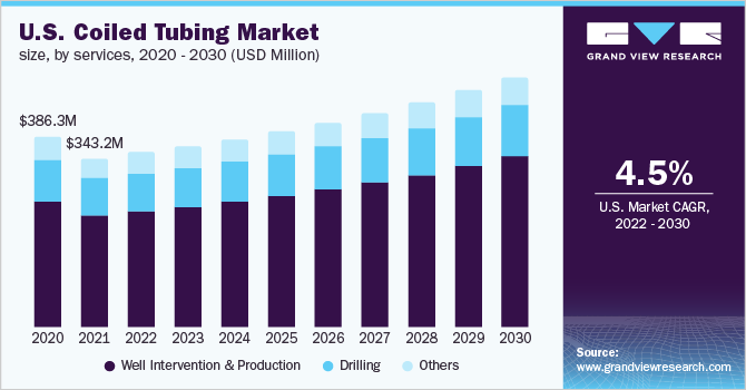 U.S. coiled tubing market size, by services, 2016 - 2027 (USD Billion)