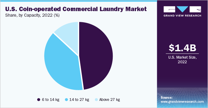 U.S. coin-operated commercial laundry Market share and size, 2022