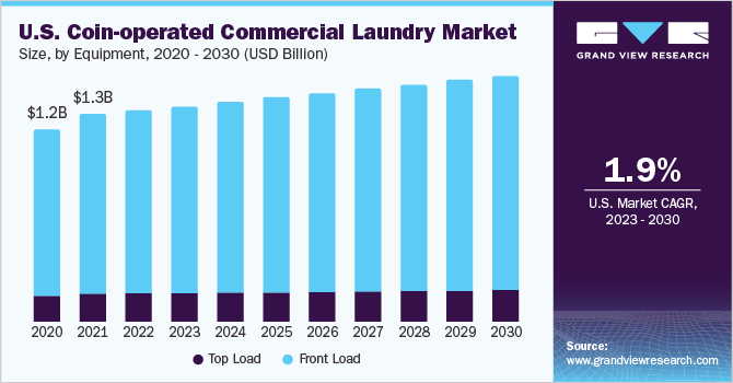 U.S. coin-operated commercial laundry market size and growth rate, 2023 - 2030
