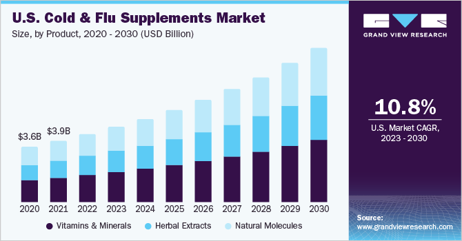 U.S. Cold And Flu Supplements Market size and growth rate, 2023 - 2030