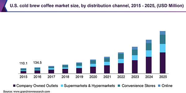 U.S. cold brew coffee market size, by distribution channel, 2015 - 2025 (USD Million)