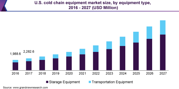 https://www.grandviewresearch.com/static/img/research/us-cold-chain-equipment-market-size.png