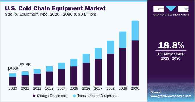 U.S. Cold Chain Equipment Market size and growth rate, 2023 - 2030