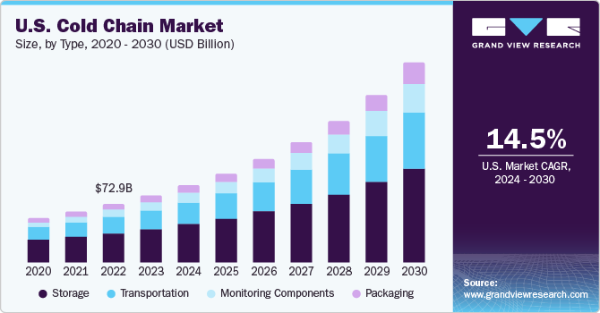 U.S. Cold Chain Market size and growth rate, 2024 - 2030
