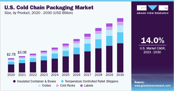 U.S. Cold Chain Packaging Market size and growth rate, 2023 - 2030