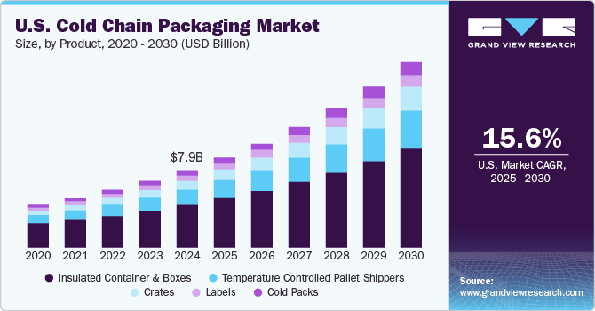 U.S. cold chain packaging market size, by product, 2014 - 2025 (USD Billion) U.S. cold chain packaging market