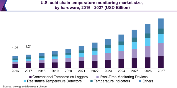U.S. cold chain temperature monitoring market size