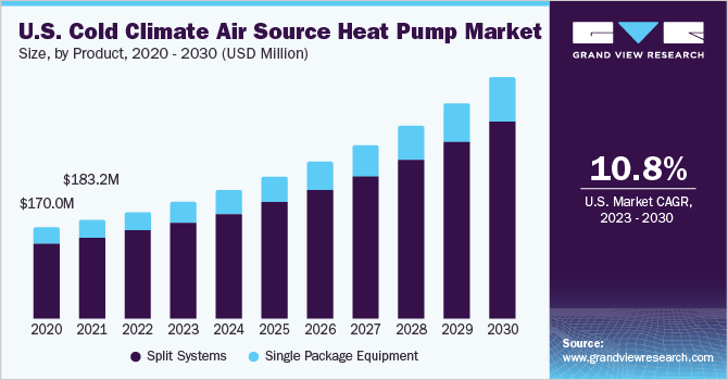 U.S. Cold climate air source heat pump market size and growth rate, 2023 - 2030