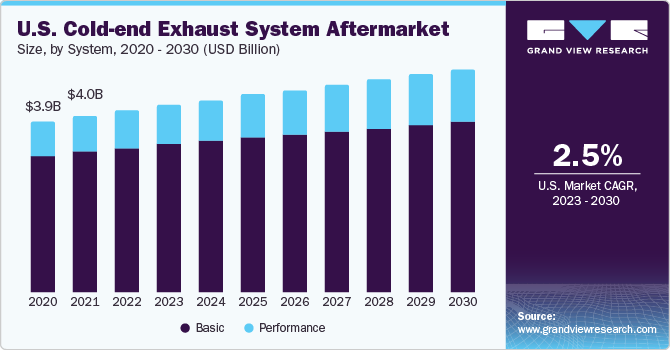 U.S. cold-end exhaust system aftermarket Market size and growth rate, 2023 - 2030