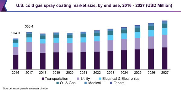 U.S. cold gas spray coating market size