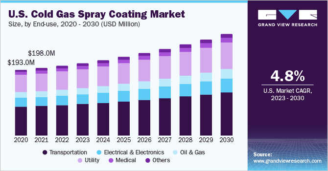 U.S. Cold Gas Spray Coating market size and growth rate, 2023 - 2030