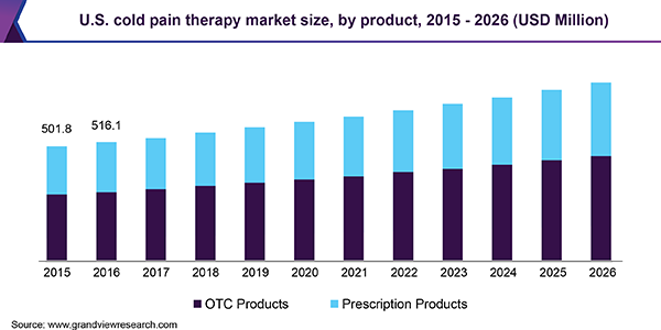 U.S. cold pain therapy market size, by product, 2015 - 2026 (USD Million)