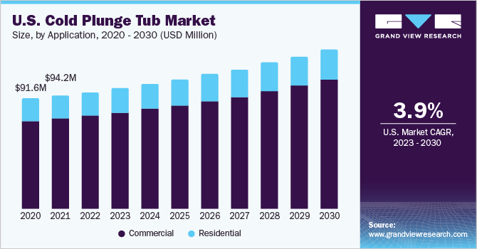 U.S. cold plunge tub market size, by application, 2020 - 2030 (USD Million)