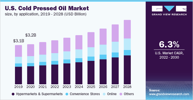 U.S. cold pressed oil market size, by application, 2019 - 2028 (USD Million)