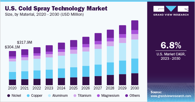 U.S. cold spray technology market size, by material, 2020 - 2030 (USD Million)