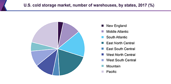 U.S. cold storage market, number of warehouses, by states, 2017 (%)