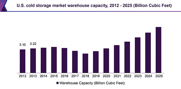 U.S. cold storage market warehouse capacity , 2012 - 2025 (Billion Cubic Feet)